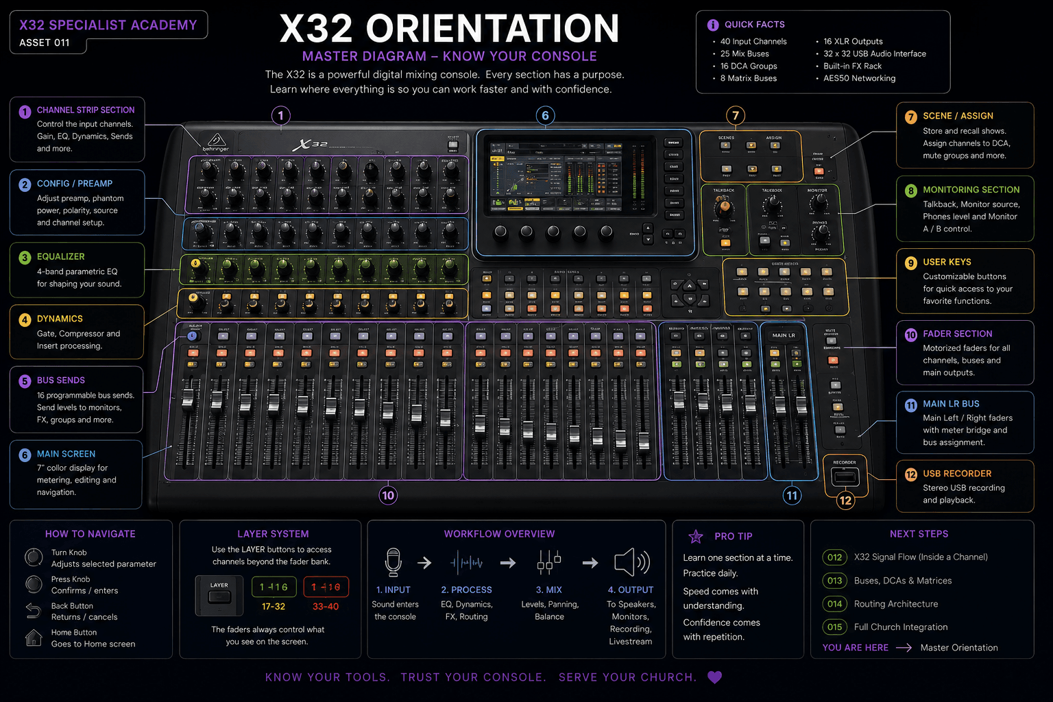 X32 Orientation Reference Board