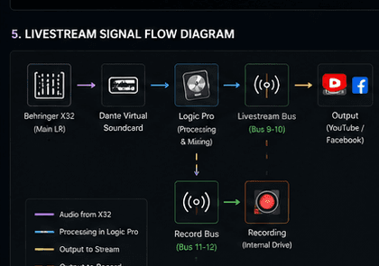 Livestream Signal Flow Diagram